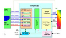 Bridge chips sort automotive display bus incompatibilities